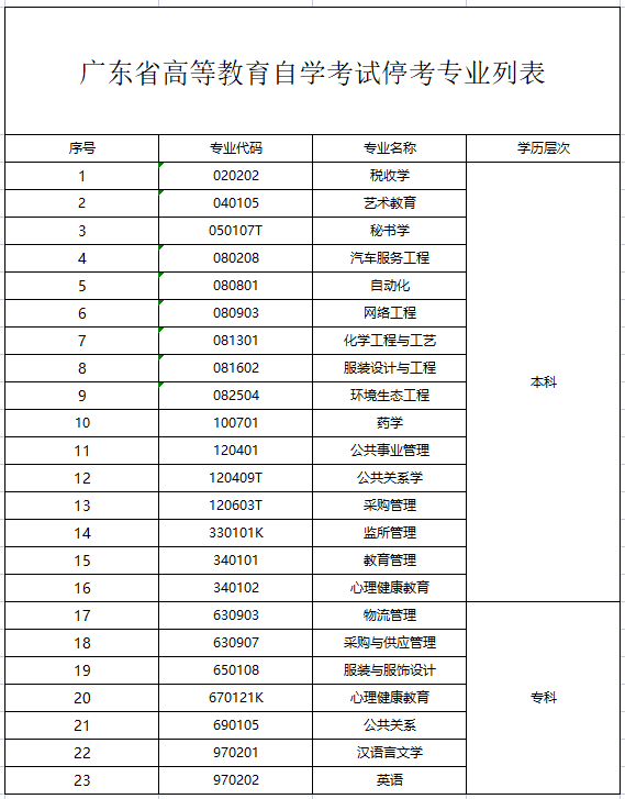 广东自学考试专业停考